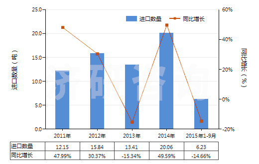 2011-2015年9月中國紅霉素及其衍生物、鹽(HS29415000)進口量及增速統(tǒng)計